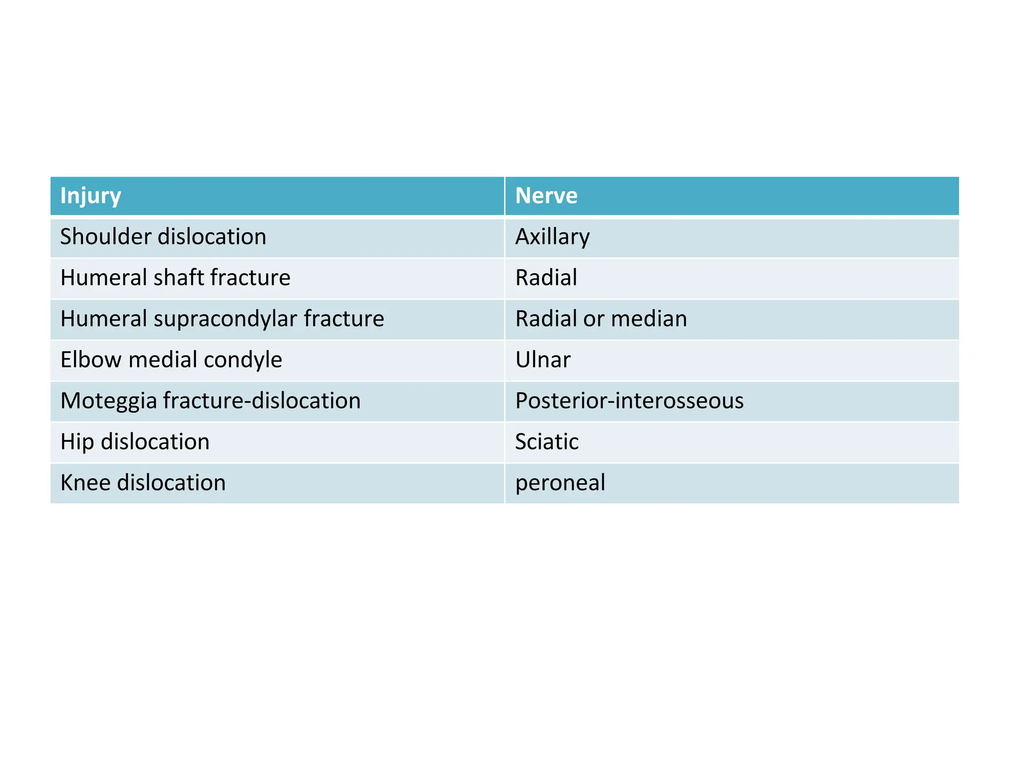 Injury Nerve
Shoulder dislocation Axillary
Humeral shaft fracture Radial
Humeral supracondylar fracture Radial or median
Elbow medial condyle Ulnar
Moteggia fracture-dislocation Posterior-interosseous
Hip dislocation Sciatic
Knee dislocation peroneal
 