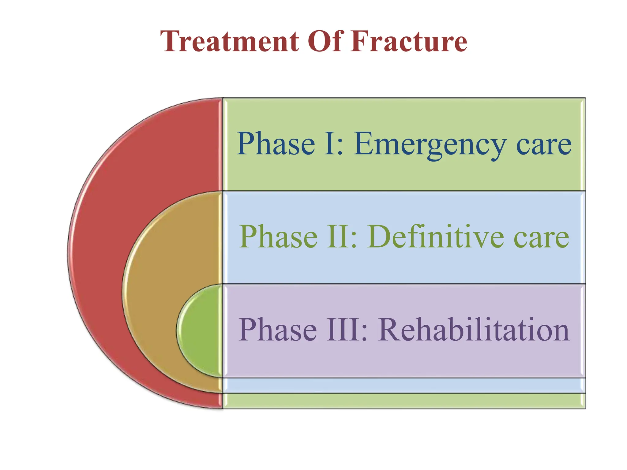 Treatment Of Fracture
Phase I: Emergency care
Phase II: Definitive care
Phase III: Rehabilitation
 