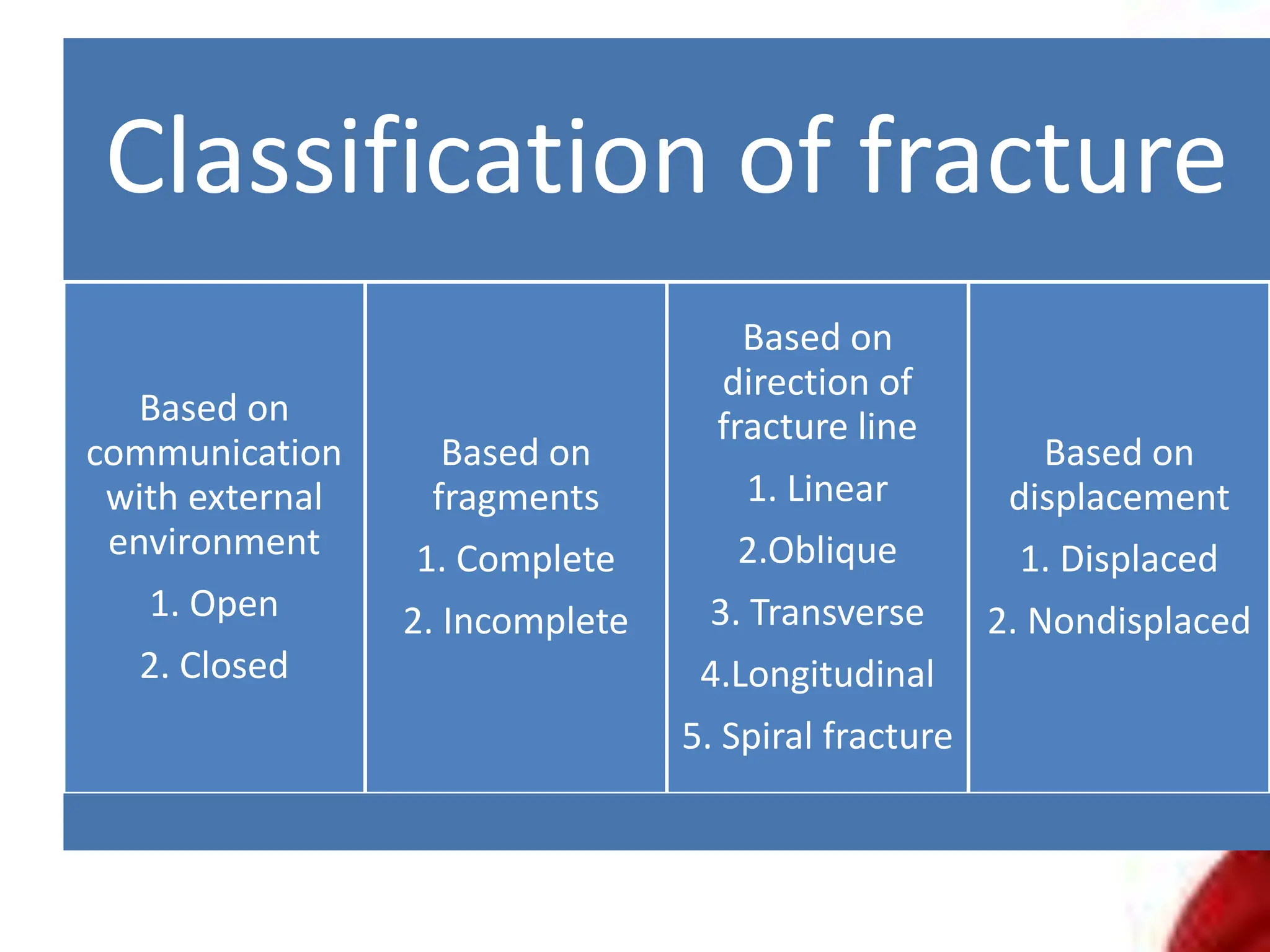 Classification of fracture
Based on
communication
with external
environment
1. Open
2. Closed
Based on
fragments
1. Complete
2. Incomplete
Based on
direction of
fracture line
1. Linear
2.Oblique
3. Transverse
4.Longitudinal
5. Spiral fracture
Based on
displacement
1. Displaced
2. Nondisplaced
 