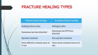 FRACTURE HEALING TYPES
 