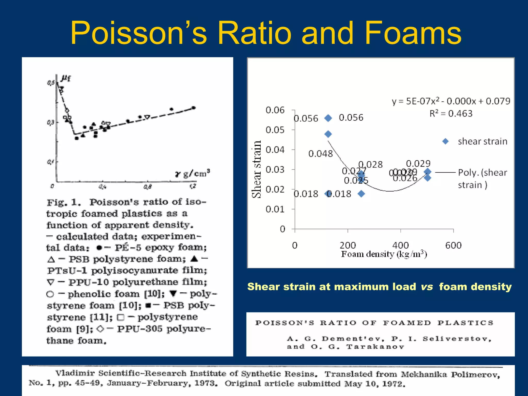 10/16/15 17
Poisson’s Ratio and Foams
Shear strain at maximum load vs foam density
 
