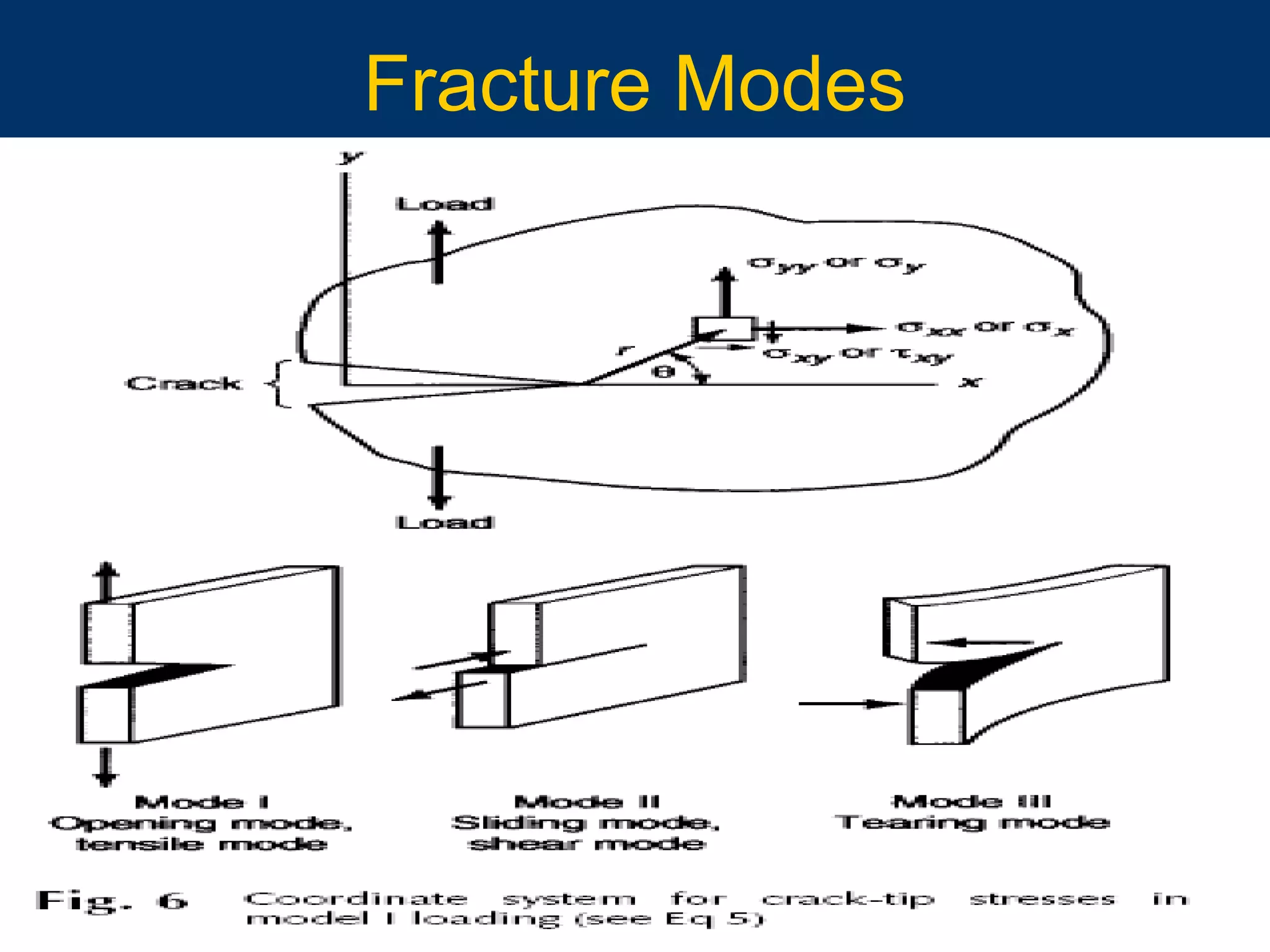 10/16/15 21
Fracture Modes
 