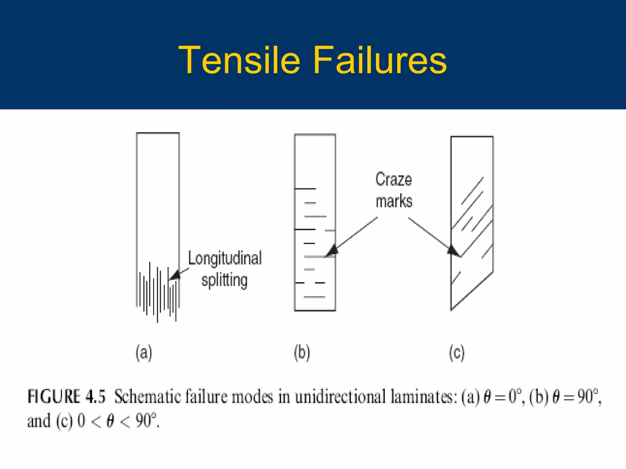 10/16/15 23
Tensile Failures
 