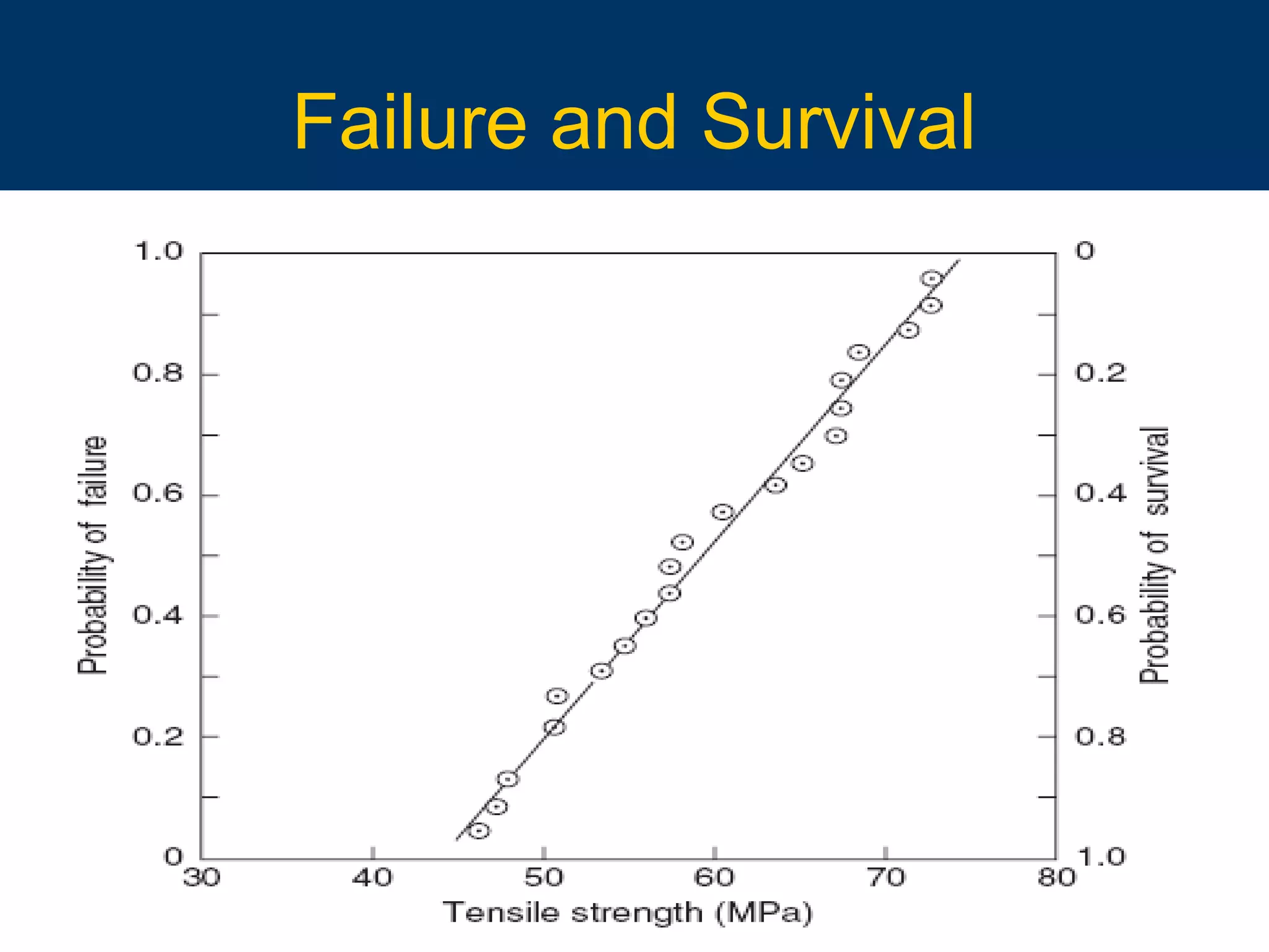 10/16/15 25
Failure and Survival
 