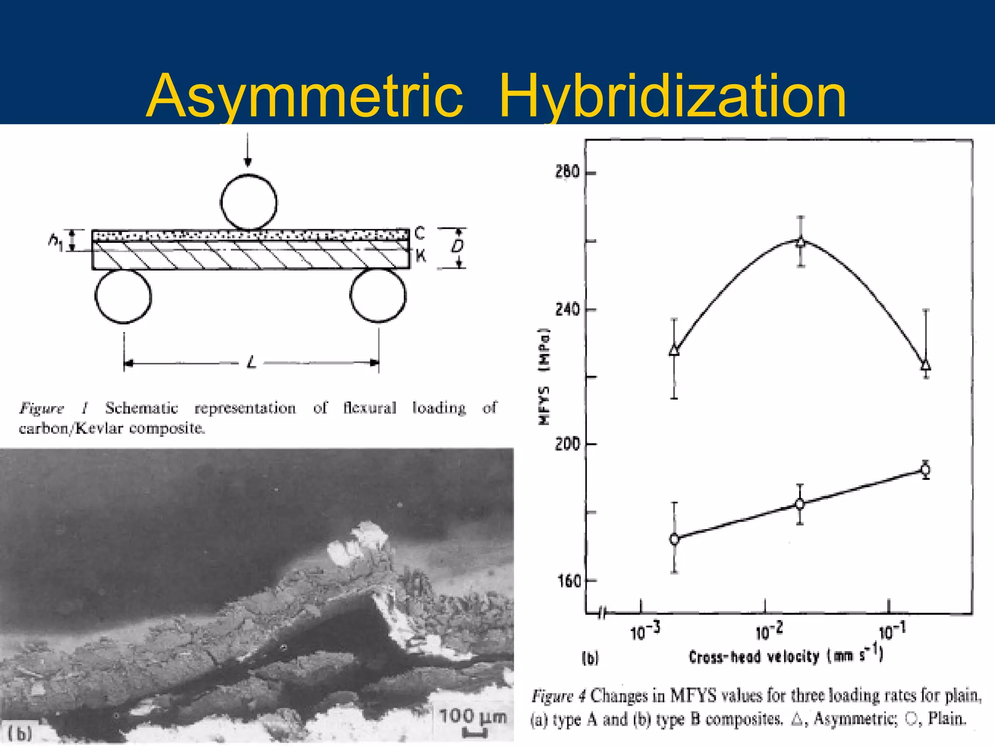 10/16/15 28
Asymmetric Hybridization
 
