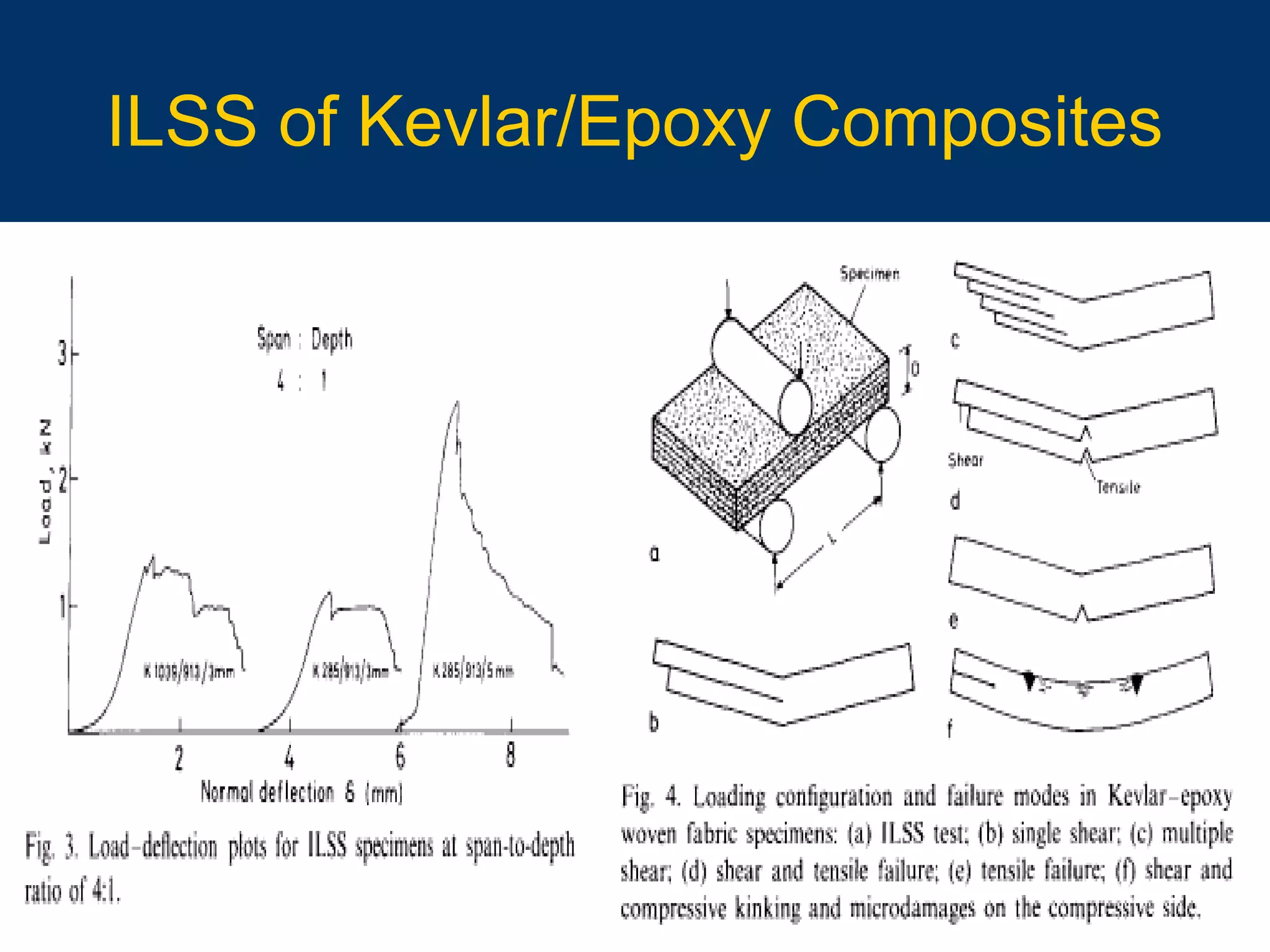 10/16/15 29
ILSS of Kevlar/Epoxy Composites
 