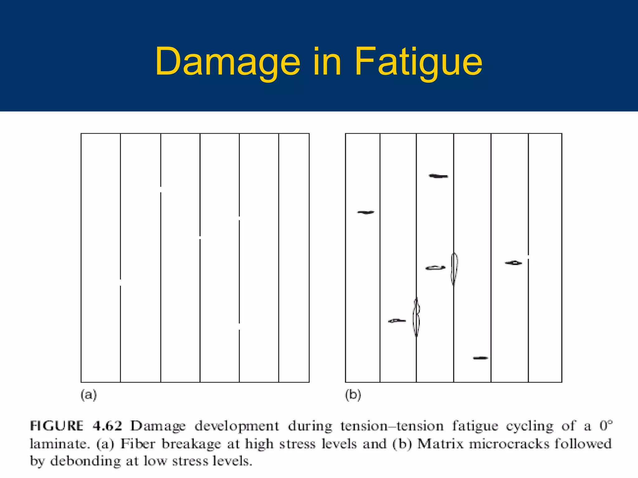 10/16/15 30
Damage in Fatigue
 