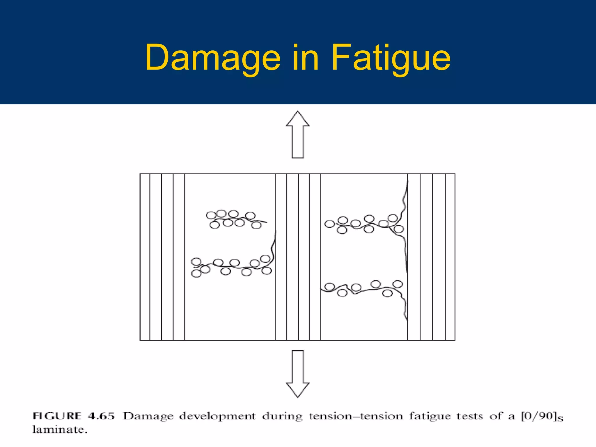 10/16/15 31
Damage in Fatigue
 