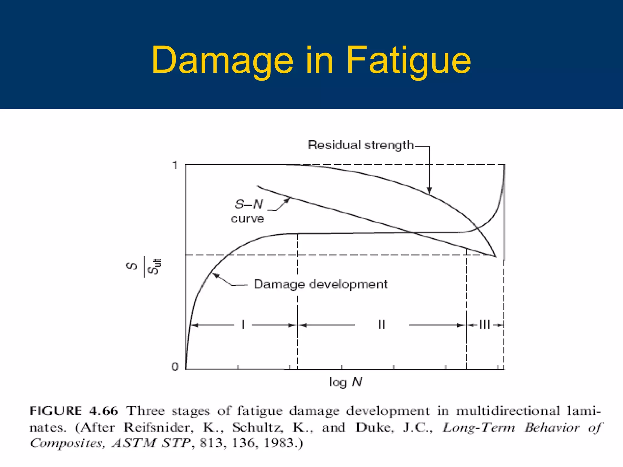 10/16/15 32
Damage in Fatigue
 