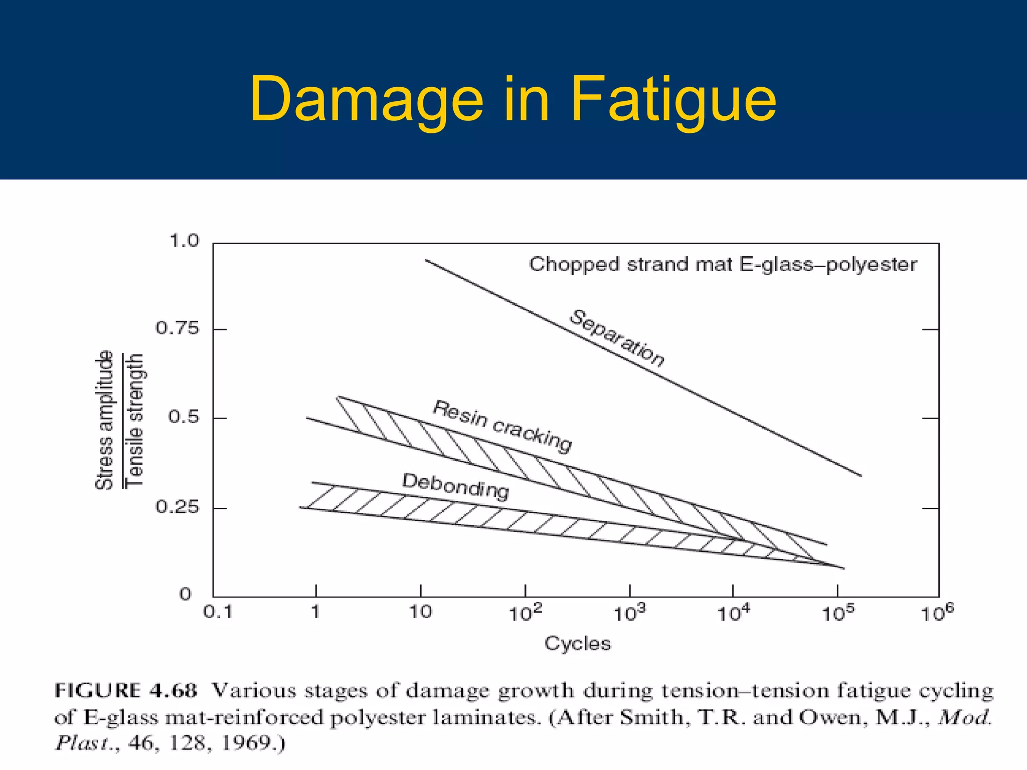 10/16/15 33
Damage in Fatigue
 