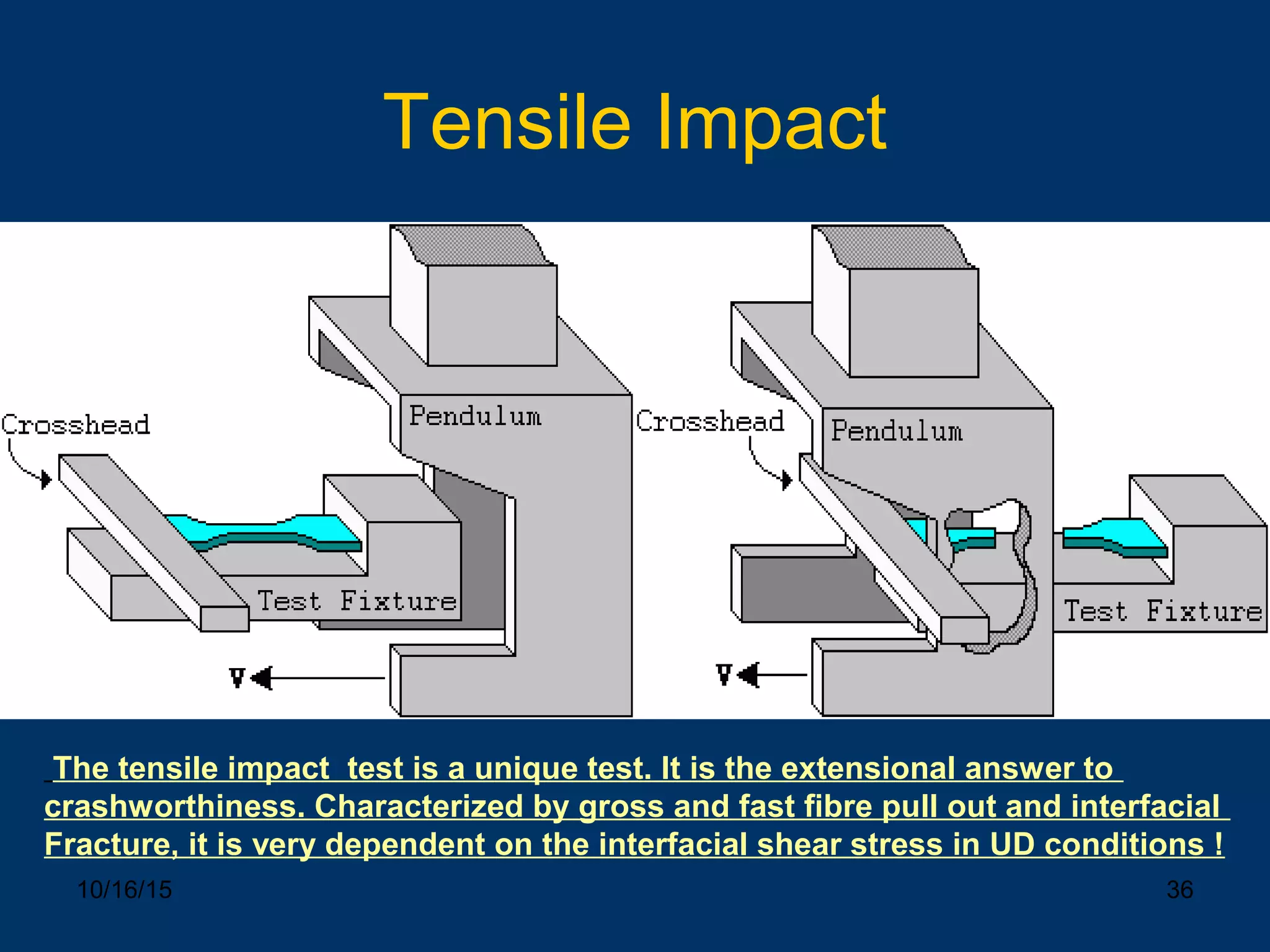 10/16/15 36
Tensile Impact
The tensile impact test is a unique test. It is the extensional answer to
crashworthiness. Characterized by gross and fast fibre pull out and interfacial
Fracture, it is very dependent on the interfacial shear stress in UD conditions !
 
