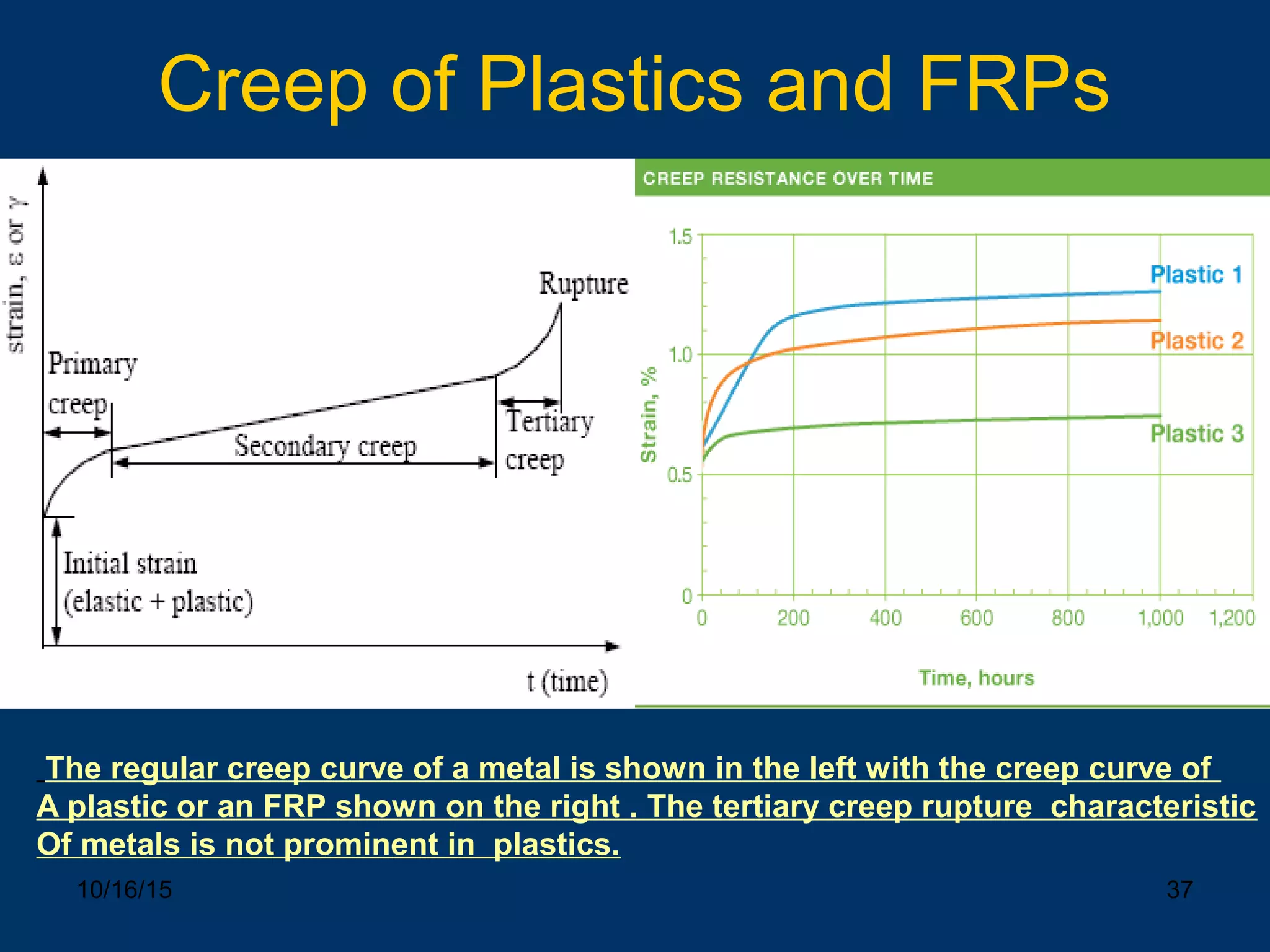 10/16/15 37
Creep of Plastics and FRPs
The regular creep curve of a metal is shown in the left with the creep curve of
A plastic or an FRP shown on the right . The tertiary creep rupture characteristic
Of metals is not prominent in plastics.
 
