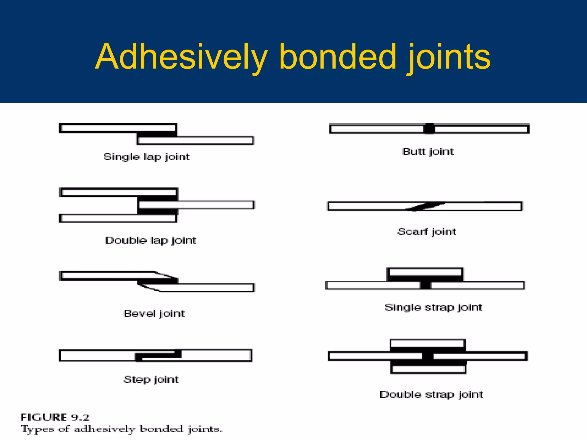 10/16/15 55
Adhesively bonded joints
 