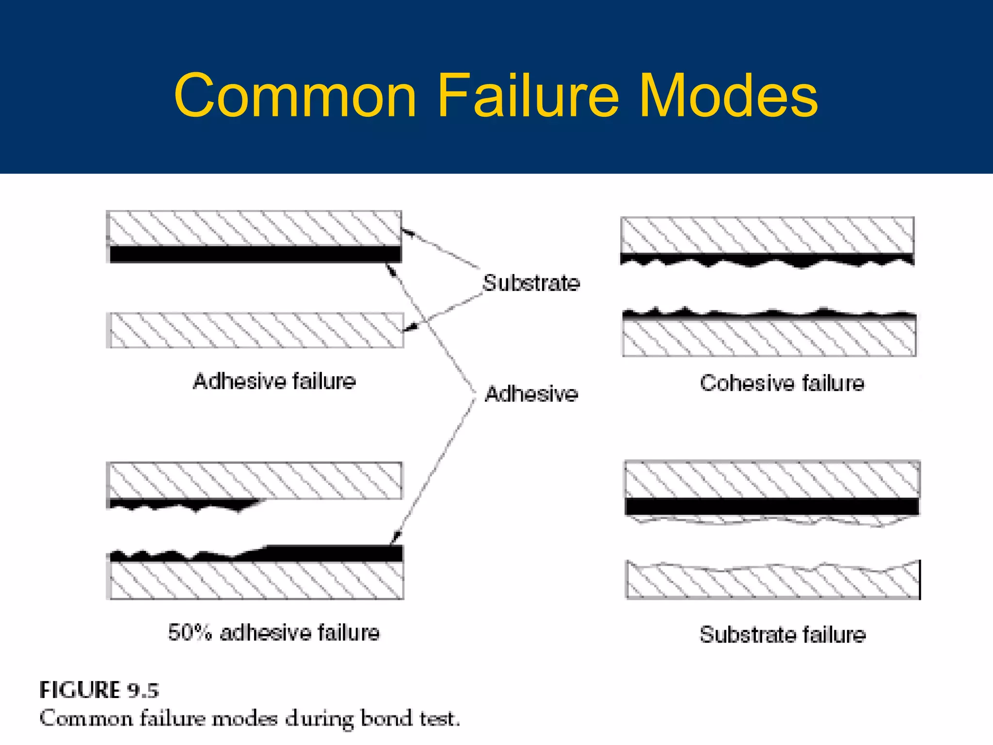 10/16/15 56
Common Failure Modes
 