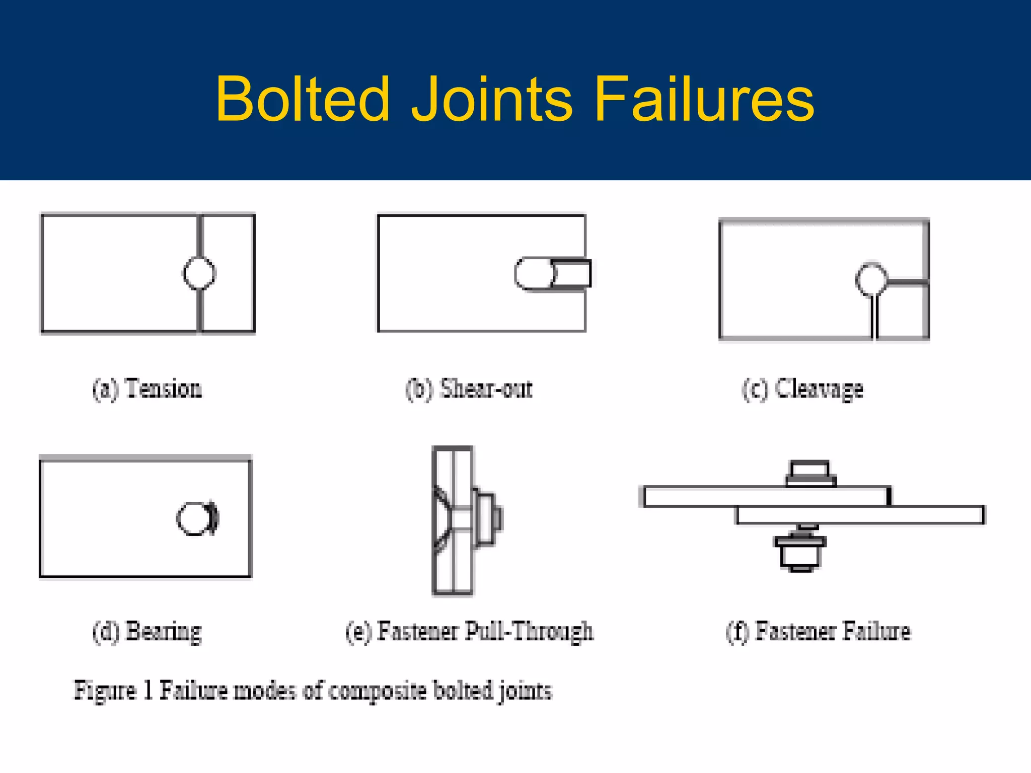 10/16/15 57
Bolted Joints Failures
 