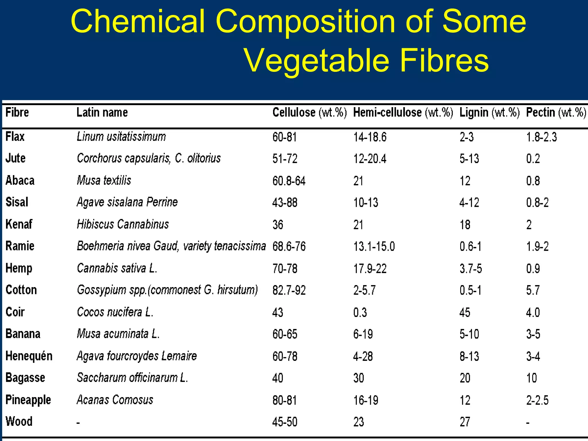 10/16/15 63
Chemical Composition of Some
Vegetable Fibres
 