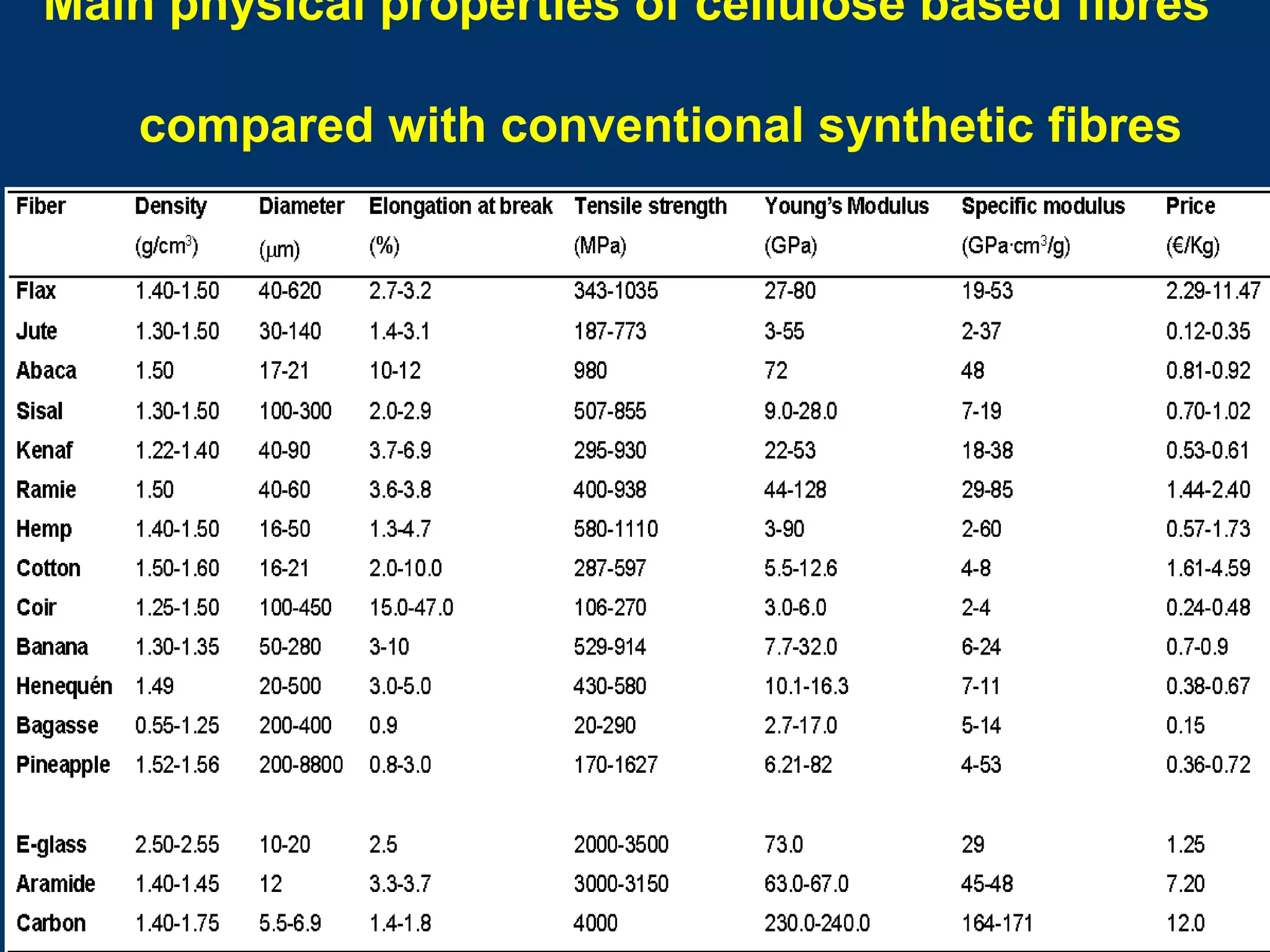 10/16/15 64
Main physical properties of cellulose based fibres
compared with conventional synthetic fibres
 