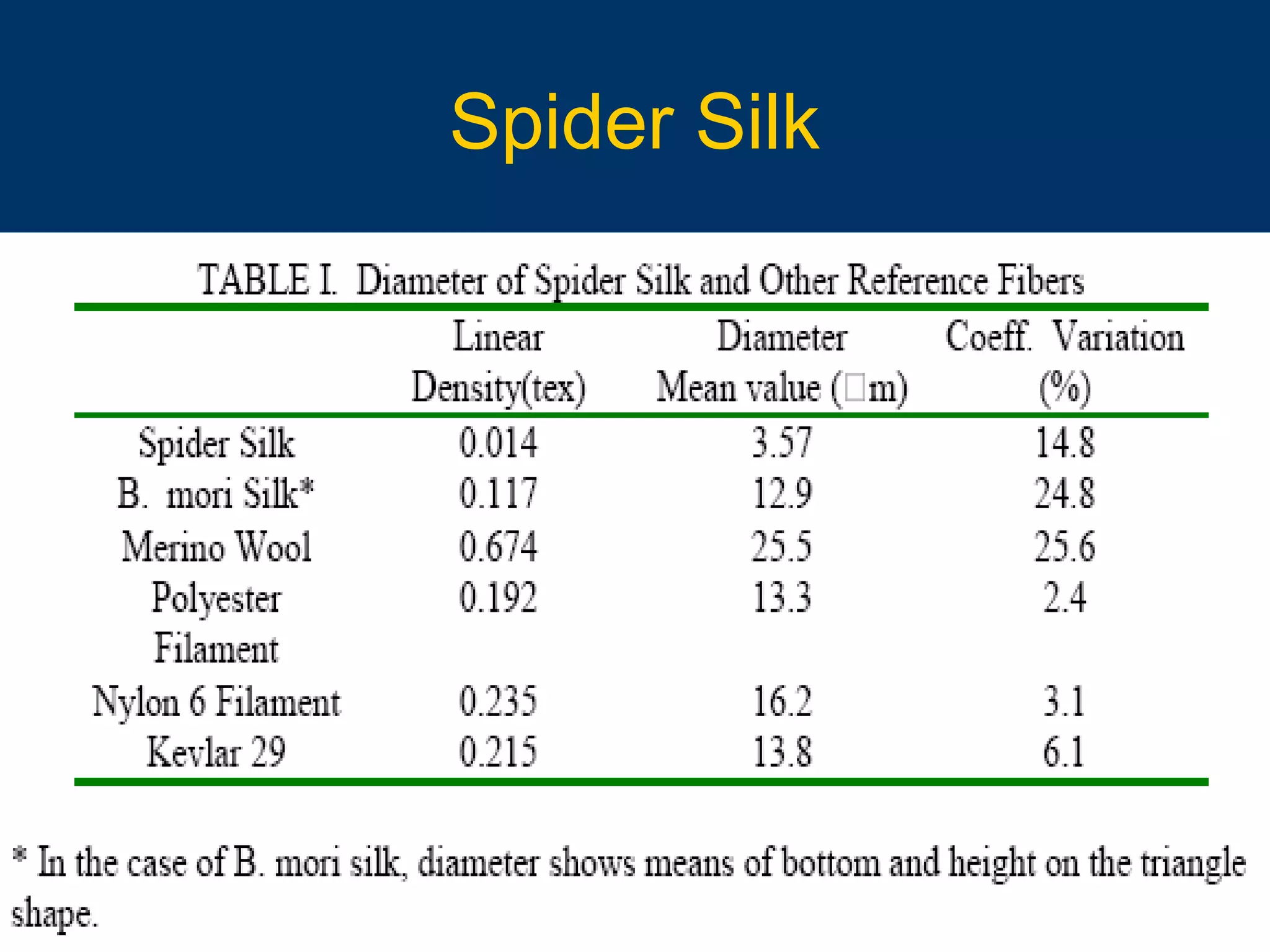 10/16/15 68
Spider Silk
 