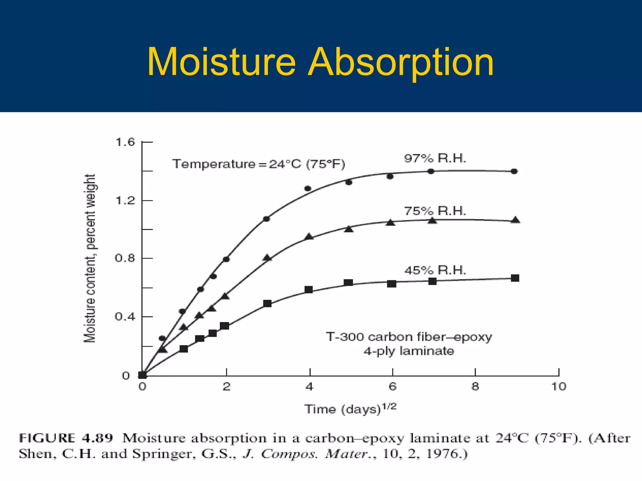 10/16/15 87
Moisture Absorption
 