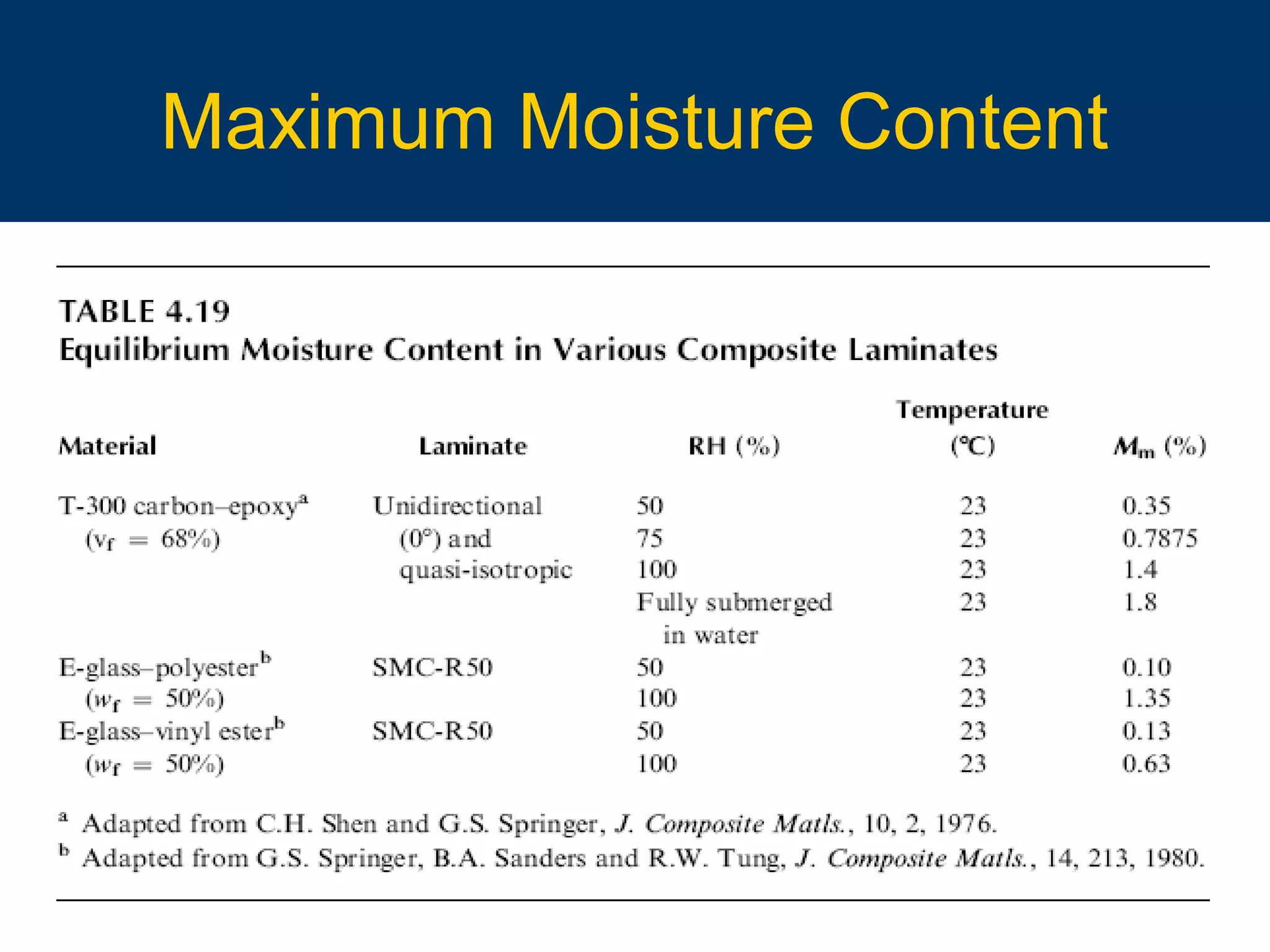 10/16/15 88
Maximum Moisture Content
 