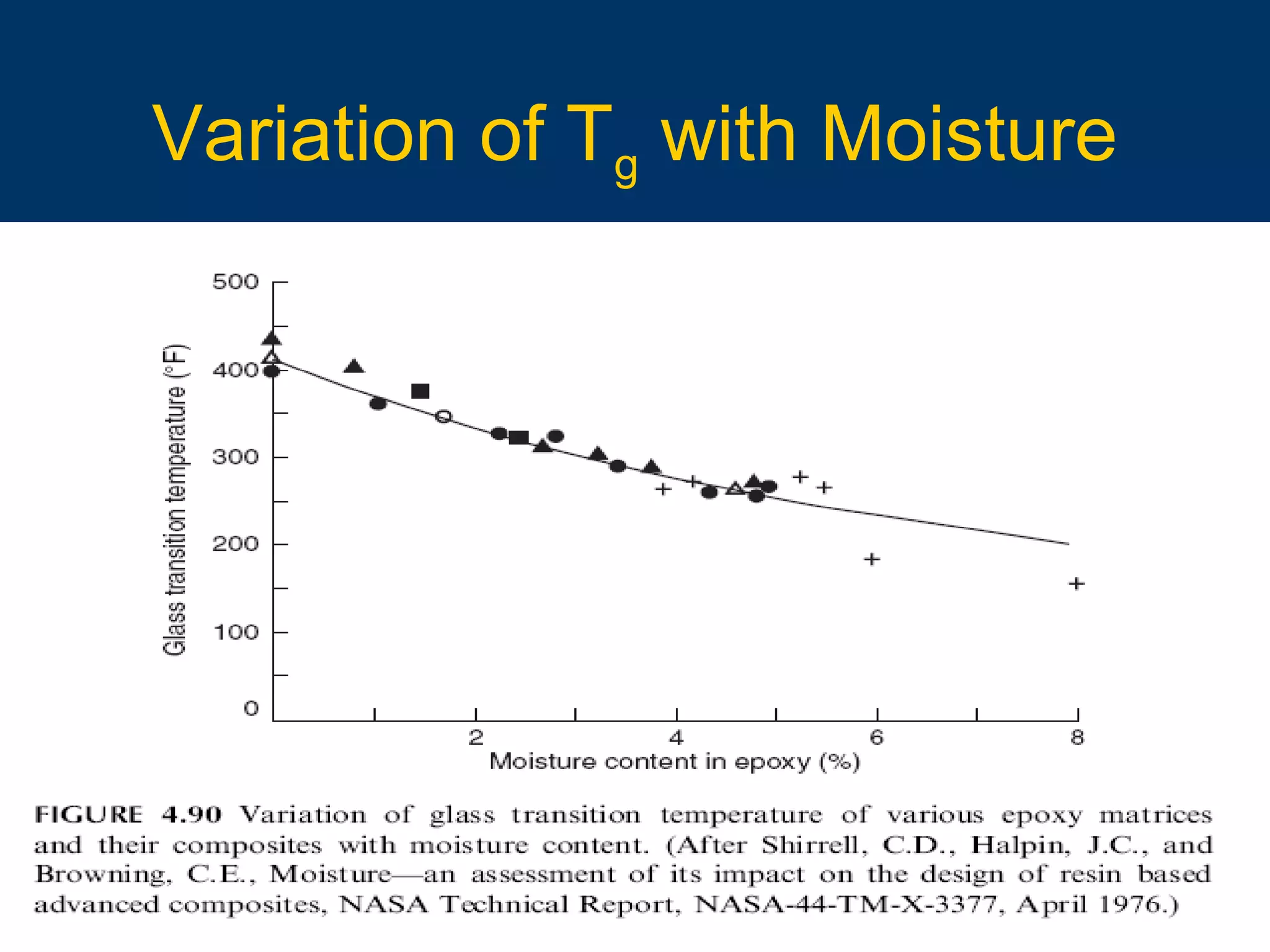 10/16/15 89
Variation of Tg with Moisture
 