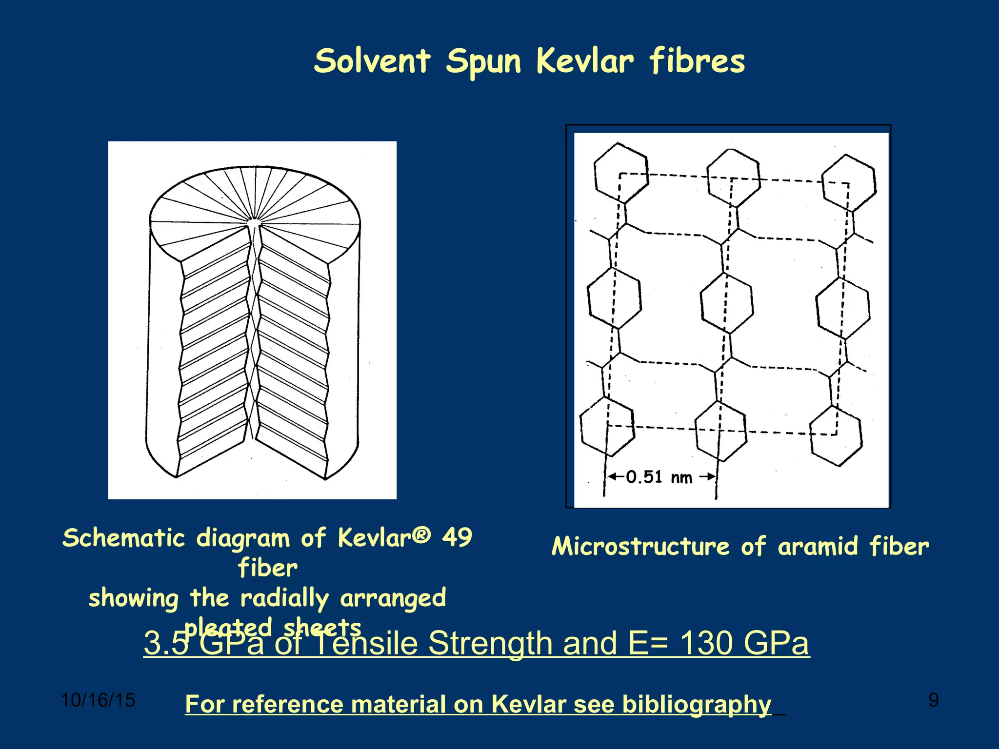 10/16/15 9
0.51 nm
Schematic diagram of Kevlar® 49
fiber
showing the radially arranged
pleated sheets
Microstructure of aramid fiber
Solvent Spun Kevlar fibres
3.5 GPa of Tensile Strength and E= 130 GPa
For reference material on Kevlar see bibliography
 