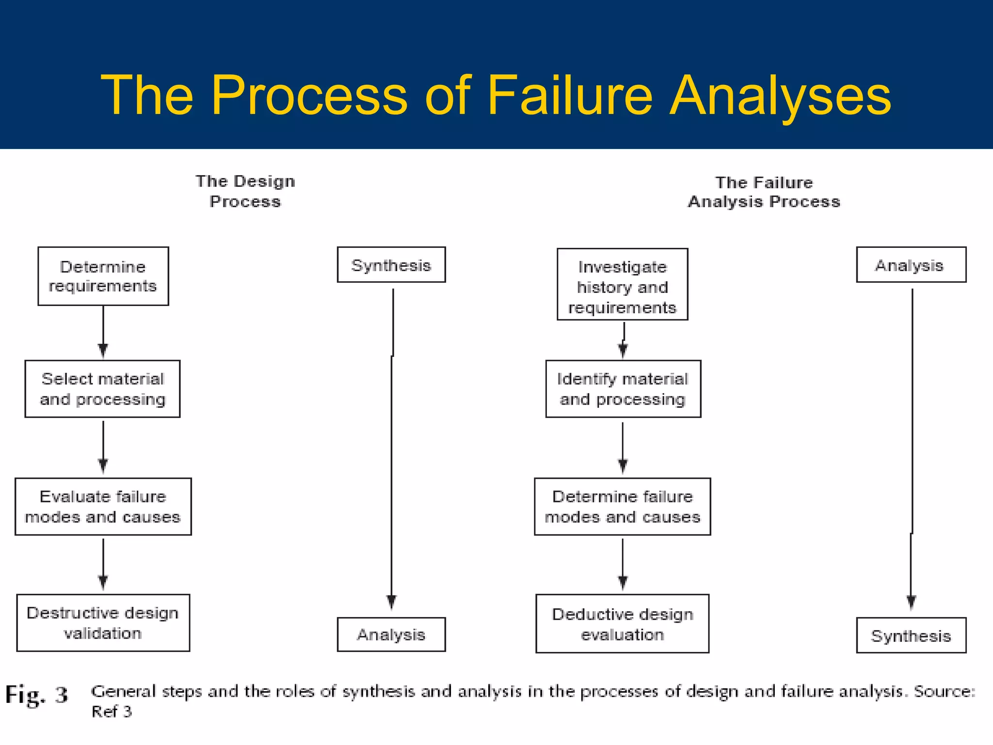 10/16/15 93
The Process of Failure Analyses
 
