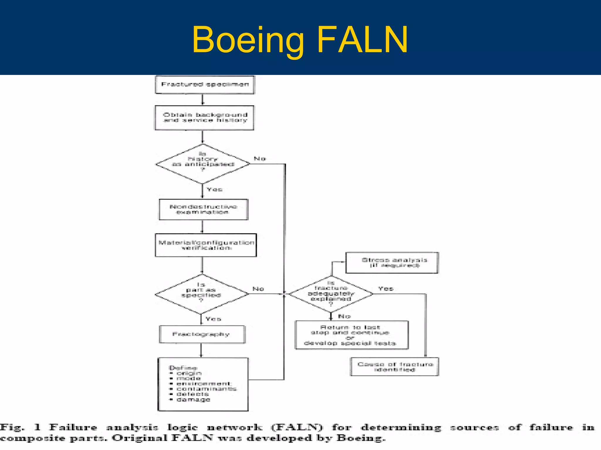 10/16/15 94
Boeing FALN
 
