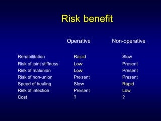 Risk benefit

                           Operative   Non-operative

Rehabilitation               Rapid         Slow
Risk of joint stiffness      Low           Present
Risk of malunion             Low           Present
Risk of non-union            Present       Present
Speed of healing             Slow          Rapid
Risk of infection            Present       Low
Cost                         ?             ?
 