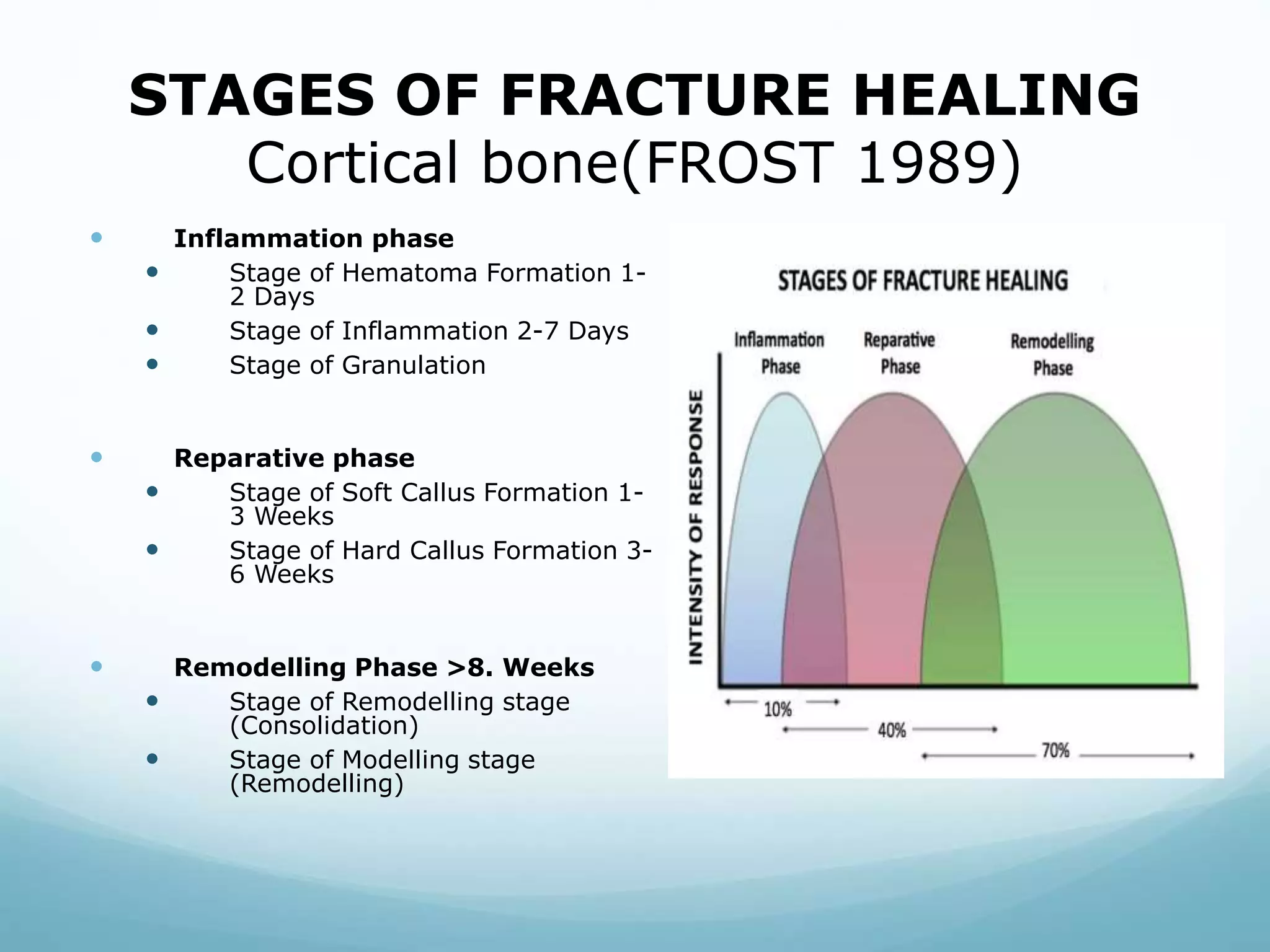 STAGES OF FRACTURE HEALING
Cortical bone(FROST 1989)
 Inflammation phase
 Stage of Hematoma Formation 1-
2 Days
 Stage of Inflammation 2-7 Days
 Stage of Granulation
 Reparative phase
 Stage of Soft Callus Formation 1-
3 Weeks
 Stage of Hard Callus Formation 3-
6 Weeks
 Remodelling Phase >8. Weeks
 Stage of Remodelling stage
(Consolidation)
 Stage of Modelling stage
(Remodelling)
 