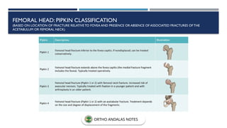 FEMORAL HEAD: PIPKIN CLASSIFICATION
(BASED ON LOCATION OF FRACTURE RELATIVE TO FOVEA AND PRESENCE OR ABSENCE OF ASSOCIATED FRACTURES OF THE
ACETABULUM OR FEMORAL NECK)
ORTHO ANDALAS NOTES
 