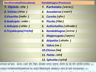 Sandhimukta(Dislocations) Kandabhagna (Fractures)
1. Utpista ) 1. Karkataka ( )
2. Vislista ( ) 2. Aswakarna ( )
3.Vivartita ( ) 3. Curnita ( )
4.Avaksipta 4. Piccita ( )
5.Atiksipta ( ) 5. Asthichallita ( )
6.Tiryakksipta( ) 6. Kandabhagna ( )
7. Majjanugata ( )
8. Atipatita ( )
9. Vakra ( )
10.Chinna ( )
11. Patita )
12. Sphutita ( )
Fracture & Dislocation in Ayurved-Dr Mahesh Kumar 815-09-2020
 