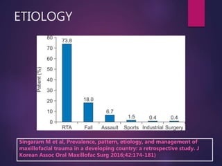 ETIOLOGY
Singaram M et al, Prevalence, pattern, etiology, and management of
maxillofacial trauma in a developing country: a retrospective study. J
Korean Assoc Oral Maxillofac Surg 2016;42:174-181)
 
