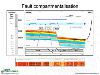 Carbonate heterolithic classification/11
BIU 1
BIU 3A
BIU 2
BIU 3B
Formation
Test
Data
(psi)
110.3
26.2
26.2
25.5
10.4
11.8
9.5
12.8
8.9
8.6
7.9
BIU 3B BIU 2 BIU 1
Bedding contact
WSW ENE
MINOR
FAULT B
MINOR
FAULT A
MAJOR
FAULT A
BIU 3A
Fault compartmentalisation
 