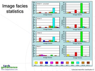 Carbonate heterolithic classification/17
0
10
20
30
40
50
60
%
B-Zone
Image facies
0
10
20
30
40
50
60
%
B-Zone
Image facies
0
10
20
30
40
50
60
%
B-Zone
Image facies
0
2
4
6
8
Average
thickness
(ft)
Image facies
0
2
4
6
8
Average
thickness
(ft)
Image facies
0
2
4
6
8
Average
thickness
(ft)
Image facies
0
2
4
6
8
Average
thickness
(ft)
Image facies
Well 4 - uncored
Well 3
Well 2
0
10
20
30
40
50
60
%
B-Zone
Image facies
Well 1
IF1 IF2 IF3 IF4 IF5 IF6 IF7 IF8 IF9 IF10 IF11
Image facies
statistics
 
