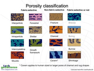 Carbonate heterolithic classification/26
Porosity classification
Fenestral
Shelter
Growth
framework
Interparticle
Intraparticle
Intercrystalline
Mouldic
Fracture
Channel
Vug
Cavern*
Breccia
Boring
Burrow
Shrinkage
Fabric-selective Non-fabric-selective Fabric-selective or not
* Cavern applies to human sized or larger pores of channel and vug shapes
 