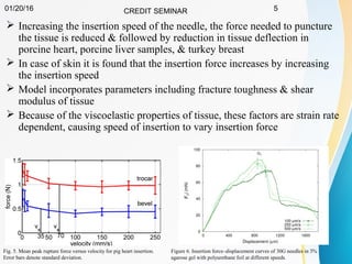 01/20/16 CREDIT SEMINAR 5
 Increasing the insertion speed of the needle, the force needed to puncture
the tissue is reduced & followed by reduction in tissue deflection in
porcine heart, porcine liver samples, & turkey breast
 In case of skin it is found that the insertion force increases by increasing
the insertion speed
 Model incorporates parameters including fracture toughness & shear
modulus of tissue
 Because of the viscoelastic properties of tissue, these factors are strain rate
dependent, causing speed of insertion to vary insertion force
Fig. 5. Mean peak rupture force versus velocity for pig heart insertion.
Error bars denote standard deviation.
Figure 6. Insertion force–displacement curves of 30G needles in 3%
agarose gel with polyurethane foil at different speeds.
 