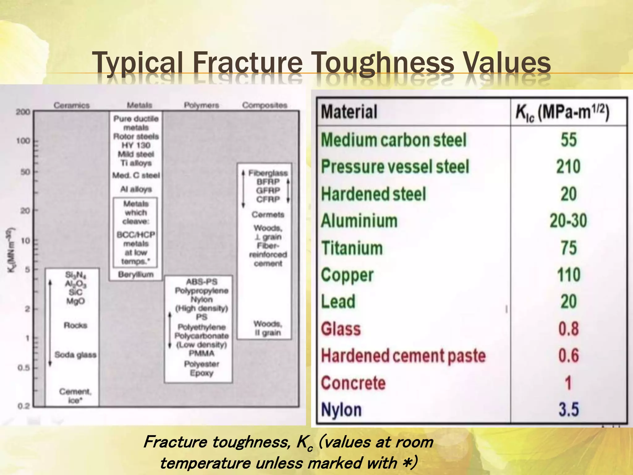 Typical Fracture Toughness Values
Fracture toughness, Kc (values at room
temperature unless marked with *)
 