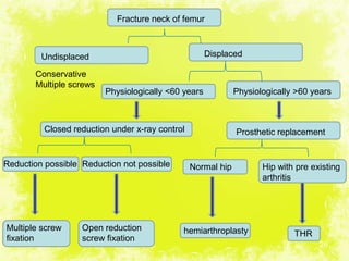 4/17/2014 26
Fracture neck of femur
Undisplaced Displaced
Physiologically <60 years Physiologically >60 years
Closed reduction under x-ray control Prosthetic replacement
Reduction possible Reduction not possible Normal hip Hip with pre existing
arthritis
Multiple screw
fixation
Open reduction
screw fixation
hemiarthroplasty THR
Conservative
Multiple screws
 