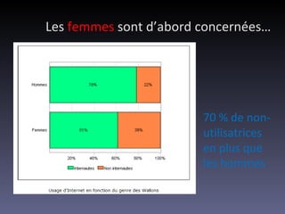 Les  femmes  sont d’abord concernées… 70 % de non-utilisatrices en plus que les hommes 
