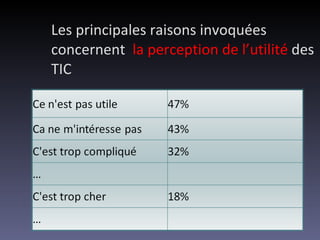 Les principales raisons invoquées concernent  la perception de l’utilité  des TIC 