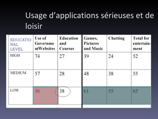Usage d’applications sérieuses et de loisir 