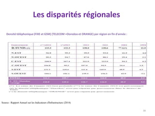 Les disparités régionales
Source : Rapport Annuel sur les Indicateurs d'Infrastructure (2014)
Densité téléphonique (FIXE e...