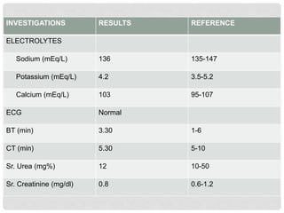 INVESTIGATIONS RESULTS REFERENCE
ELECTROLYTES
Sodium (mEq/L) 136 135-147
Potassium (mEq/L) 4.2 3.5-5.2
Calcium (mEq/L) 103 95-107
ECG Normal
BT (min) 3.30 1-6
CT (min) 5.30 5-10
Sr. Urea (mg%) 12 10-50
Sr. Creatinine (mg/dl) 0.8 0.6-1.2
 
