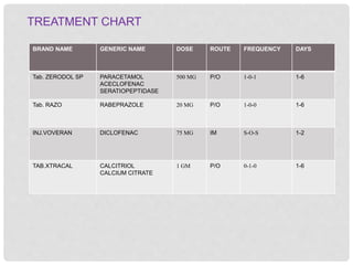 TREATMENT CHART
BRAND NAME GENERIC NAME DOSE ROUTE FREQUENCY DAYS
Tab. ZERODOL SP PARACETAMOL
ACECLOFENAC
SERATIOPEPTIDASE
500 MG P/O 1-0-1 1-6
Tab. RAZO RABEPRAZOLE 20 MG P/O 1-0-0 1-6
INJ.VOVERAN DICLOFENAC 75 MG IM S-O-S 1-2
TAB.XTRACAL CALCITRIOL
CALCIUM CITRATE
1 GM P/O 0-1-0 1-6
 