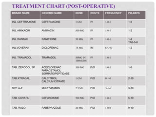 TREATMENT CHART (POST-OPERATIVE)
BRAND NAME GENERIC NAME DOSE ROUTE FREQUENCY PO-DAYS
INJ. CEFTRIAXONE CEFTRIAXONE 1 GM IV 1-0-1 1-5
INJ. AMIKACIN AMIKACIN 500 MG IV 1-0-1 1-2
INJ. RANTAC RANITIDINE 50 MG IV 1-0-1 1-4
TAB-5-8
INJ.VOVERAN DICLOFENAC 75 MG IM S-O-S 1-2
INJ. TRAMADOL TRAMADOL 50MG IN
100MLNS
IV 1-0-1 1
TAB. ZERODOL SP ACECLOFENAC
PARACETAMOL
SERRATIOPEPTIDASE
500 MG P/O 1-0-1 1-8
TAB.XTRACAL CALCITRIOL
CALCIUM CITRATE
1 GM P/O 0-1-0 2-10
SYP. A-Z MULTIVITAMIN 2.5 ML P/O √-×-√ 3-10
TAB. COVATIL CEFUROXIME 500 MG P/O 1-0-1 5-10
TAB. RAZO RABEPRAZOLE 20 MG P/O 1-0-0 9-10
 