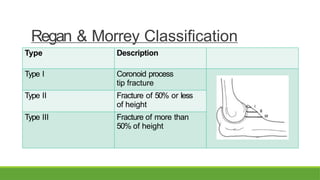 Coronoid Classification Fracture of Upper Limb Part 2 097826.pptx