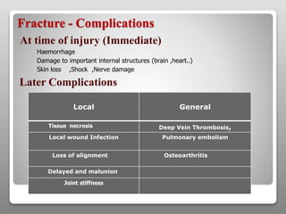 Fracture - Complications
At time of injury (Immediate)
◦ Haemorrhage
◦ Damage to important internal structures (brain ,heart..)
◦ Skin loss ,Shock ,Nerve damage
Later Complications
Local General
Tissue necrosis Deep Vein Thrombosis,
Local wound Infection Pulmonary embolism
Loss of alignment Osteoarthritis
Delayed and malunion
Joint stiffness
 