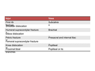 Injur
y
Vess
el
First rib
fracture
Subcalvia
n
Shoulder dislocation
Axillar
y
Humeral supracondylar fracture Brachial
Elbow dislocation
Brachi
al
Pelvic fracture Presacral and internal iliac
Femoral supracondylar fracture
Femor
al
Knee dislocation Popliteal
Proximal tibial Popliteal or its
branches
 
