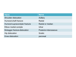 Injury Nerve
Shoulder dislocation Axillary
Humeral shaft fracture Radial
Humeral supracondylar fracture Radial or median
Elbow medial condyle Ulnar
Moteggia fracture-dislocation Posterior-interosseous
Hip dislocation Sciatic
Knee dislocation peroneal
 